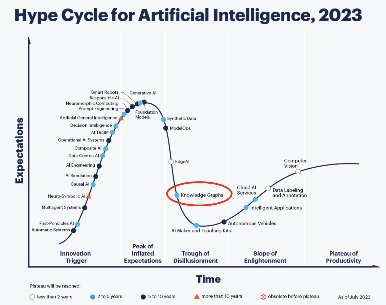 Gartner AI Hype Cycle