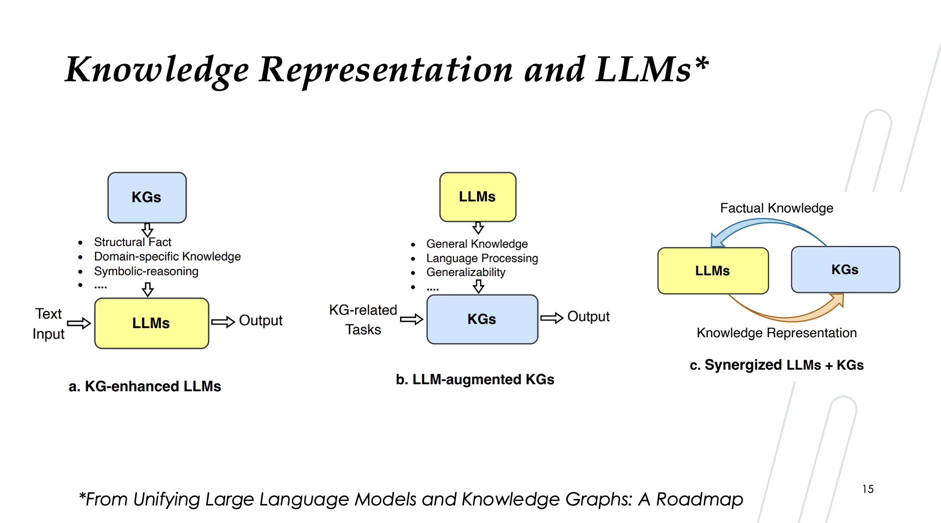 Knowledge Graphs and LLMs